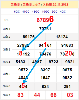 Tổng hợp soi cầu miền Bắc