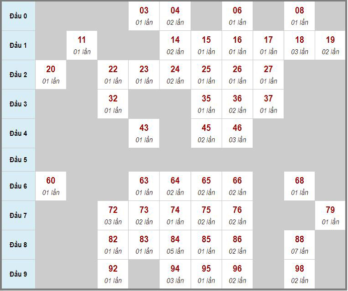 Soi cầu kết quả xổ số miền Trung