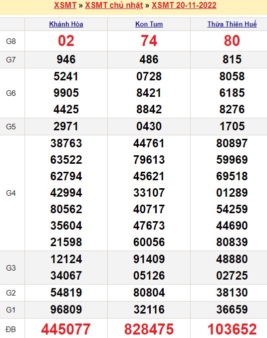 Soi cầu kết quả xổ số miền Nam