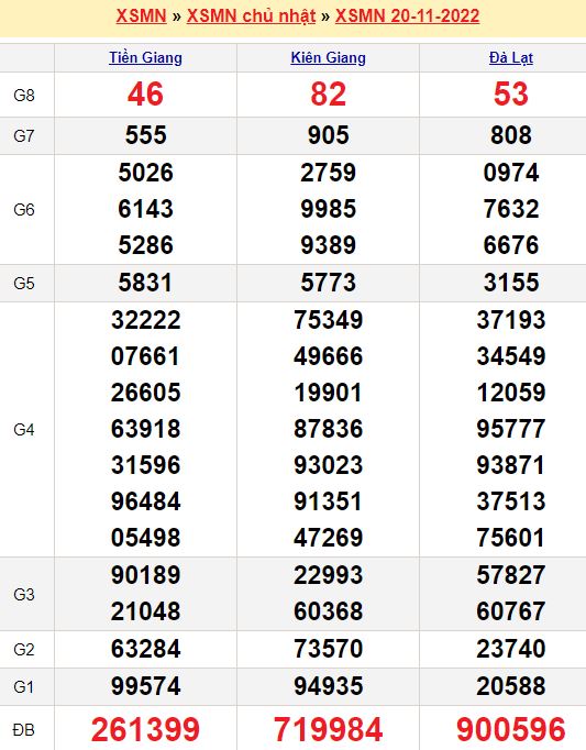 Thống kê chốt số đầu đuôi ĐB
