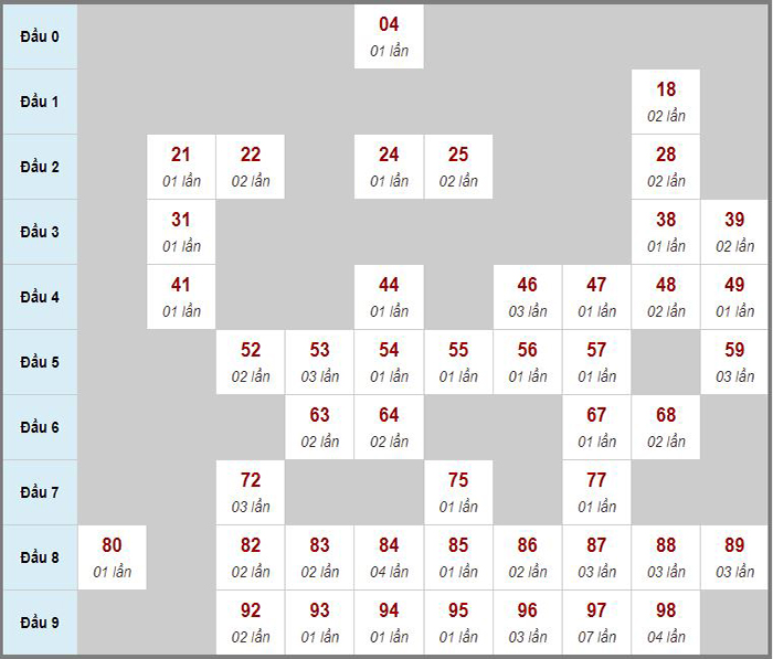 Dự đoán kết quả xổ số chính xác nhất ngày 11/12/2022