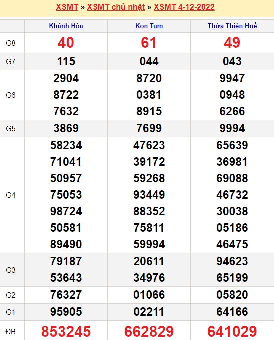 Phân tích xổ số miền Bắc